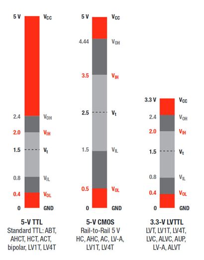 lvcmos vs cmos|ttl cmos level.